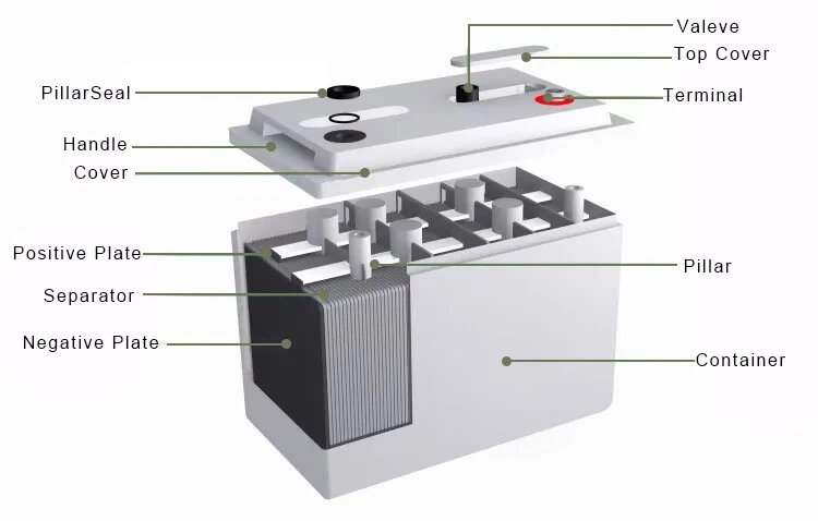 12v 100ah gel battery internal structure 12v 100ah gel battery internal structure