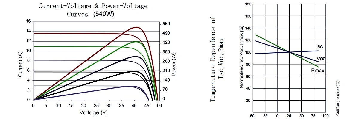 Current-Voltage & Power-Voltage Current-Voltage & Power-Voltage