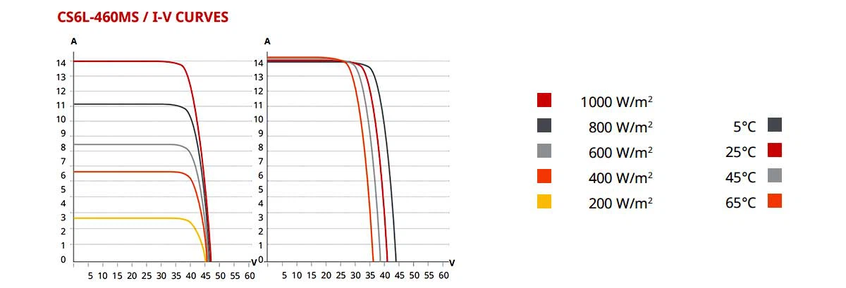 CS6L-460MS / I-V CURVES CS6L-460MS / I-V CURVES