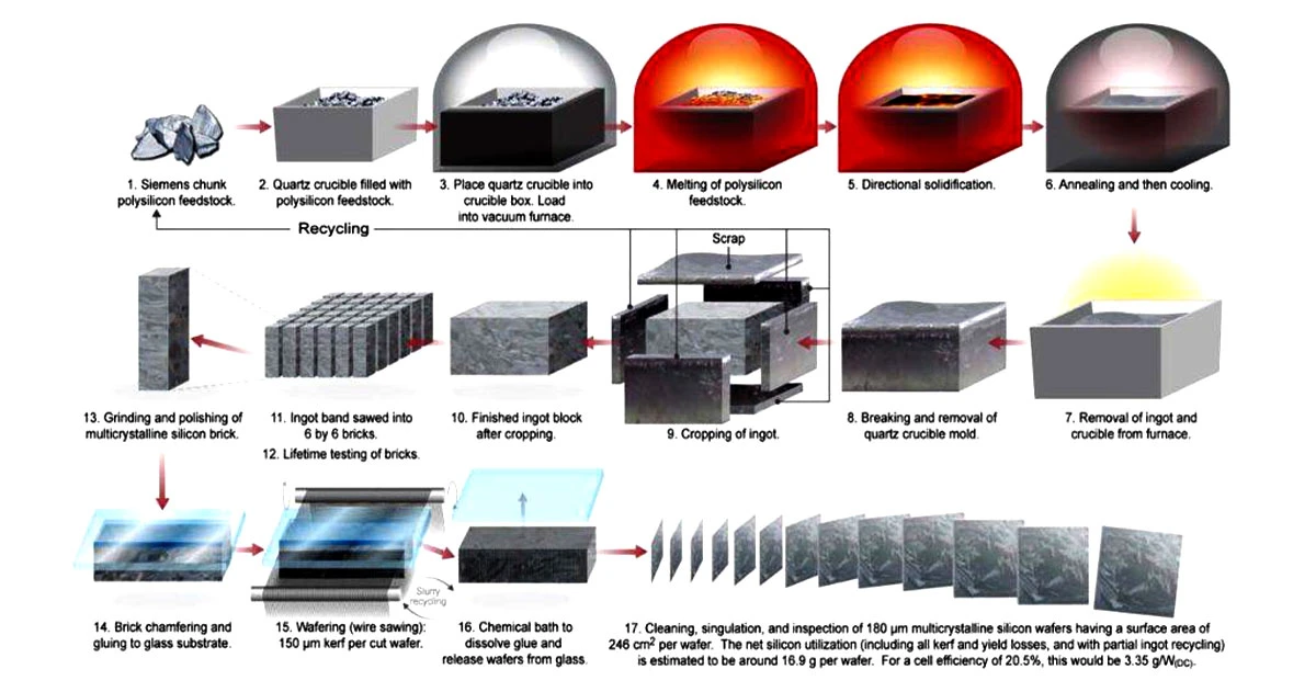 info-Manufacturing of solar cells-1200-631 info-Manufacturing of solar cells-1200-631