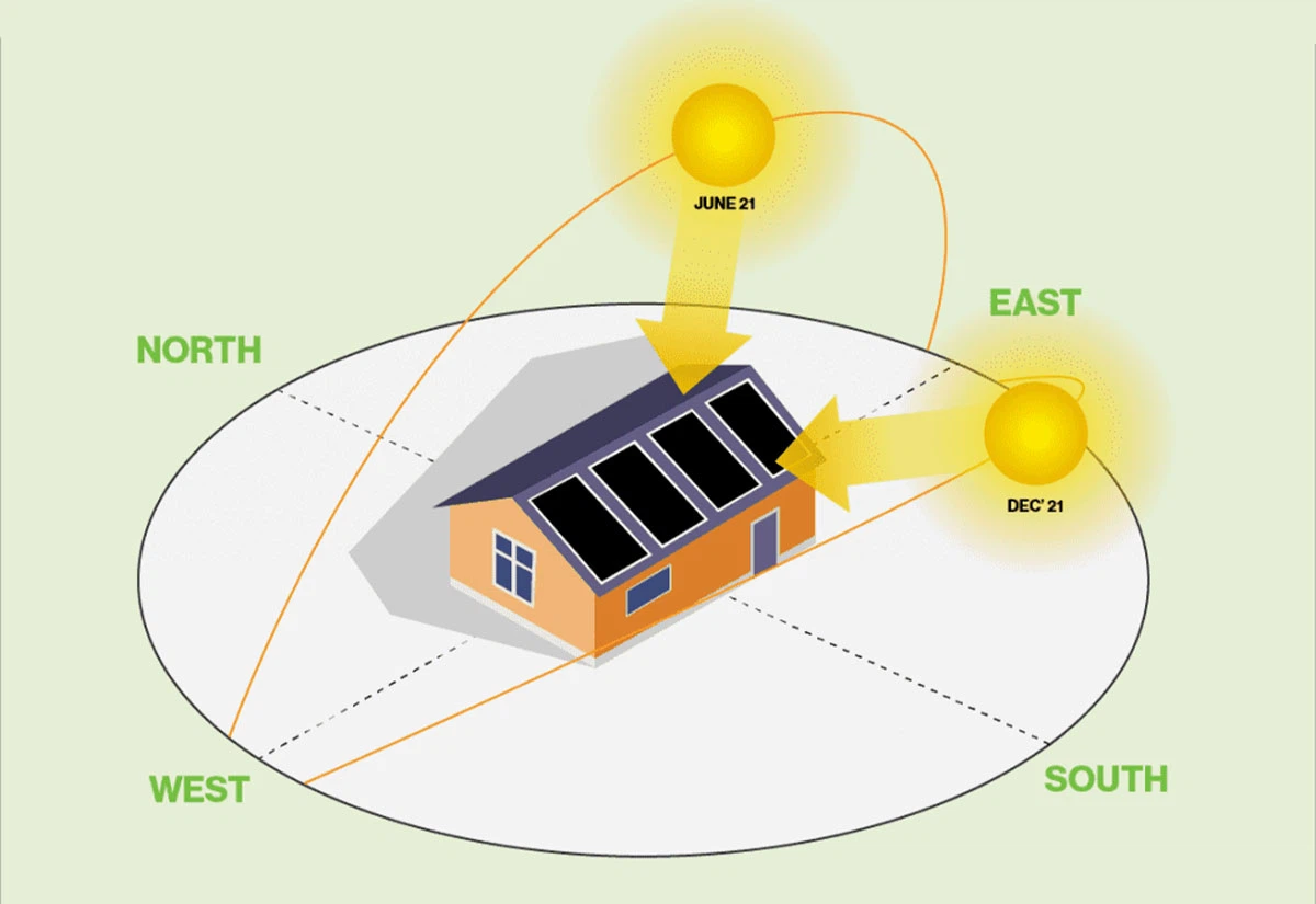 Arrangement Of Solar Panels - Knowledge